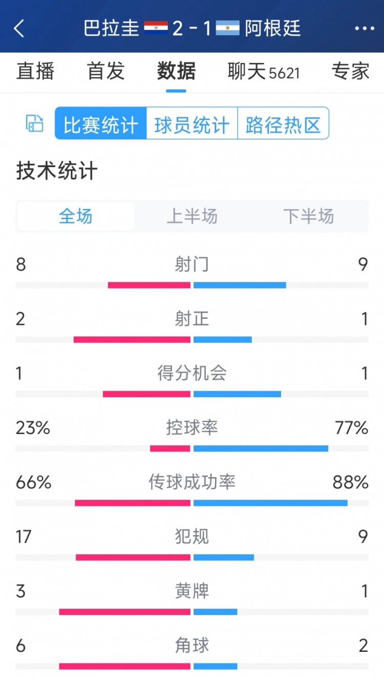 阿根廷1-2巴拉圭全場(chǎng)數(shù)據(jù)：射門(mén)9-8，射正1-2，阿根廷控球率77%