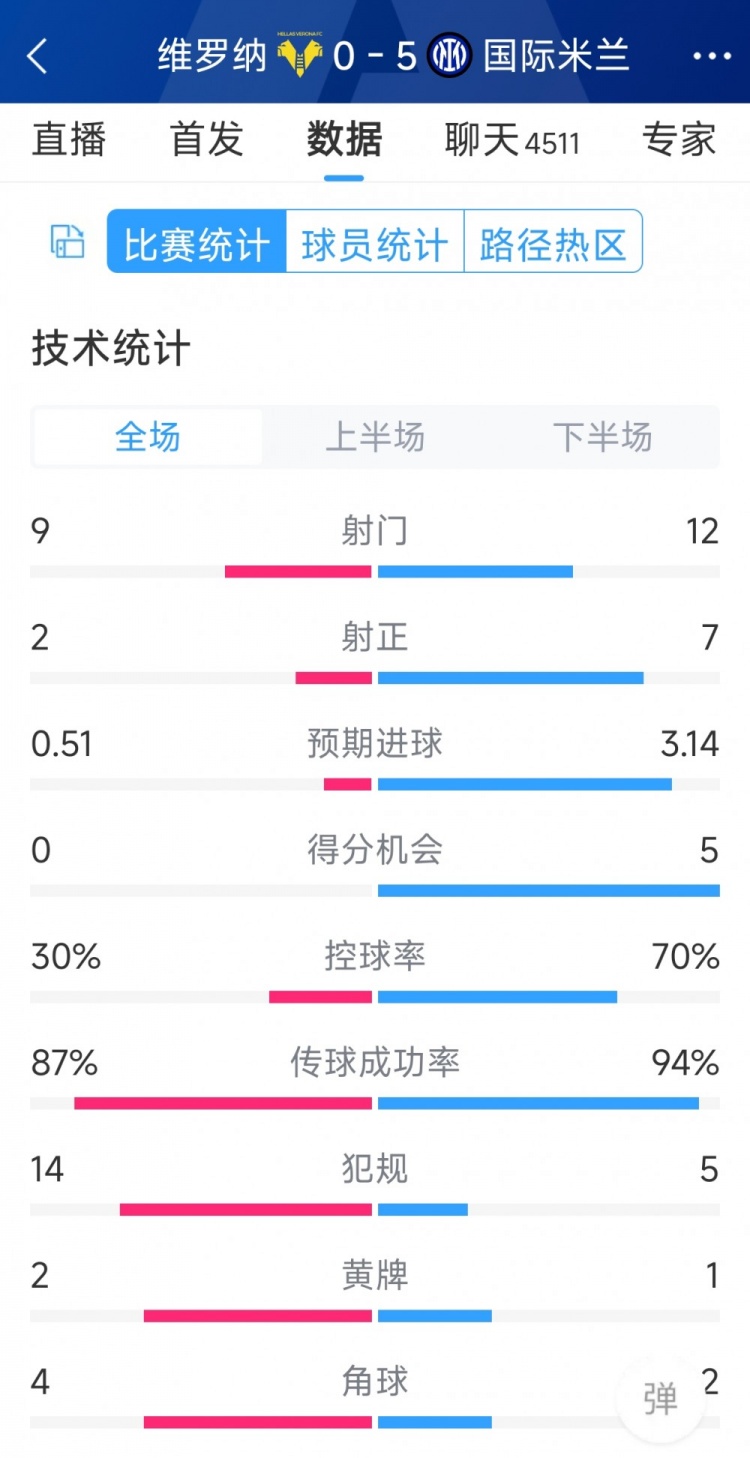 半場收手，國米5-0維羅納全場數(shù)據(jù)：射門12-9，射正7-2