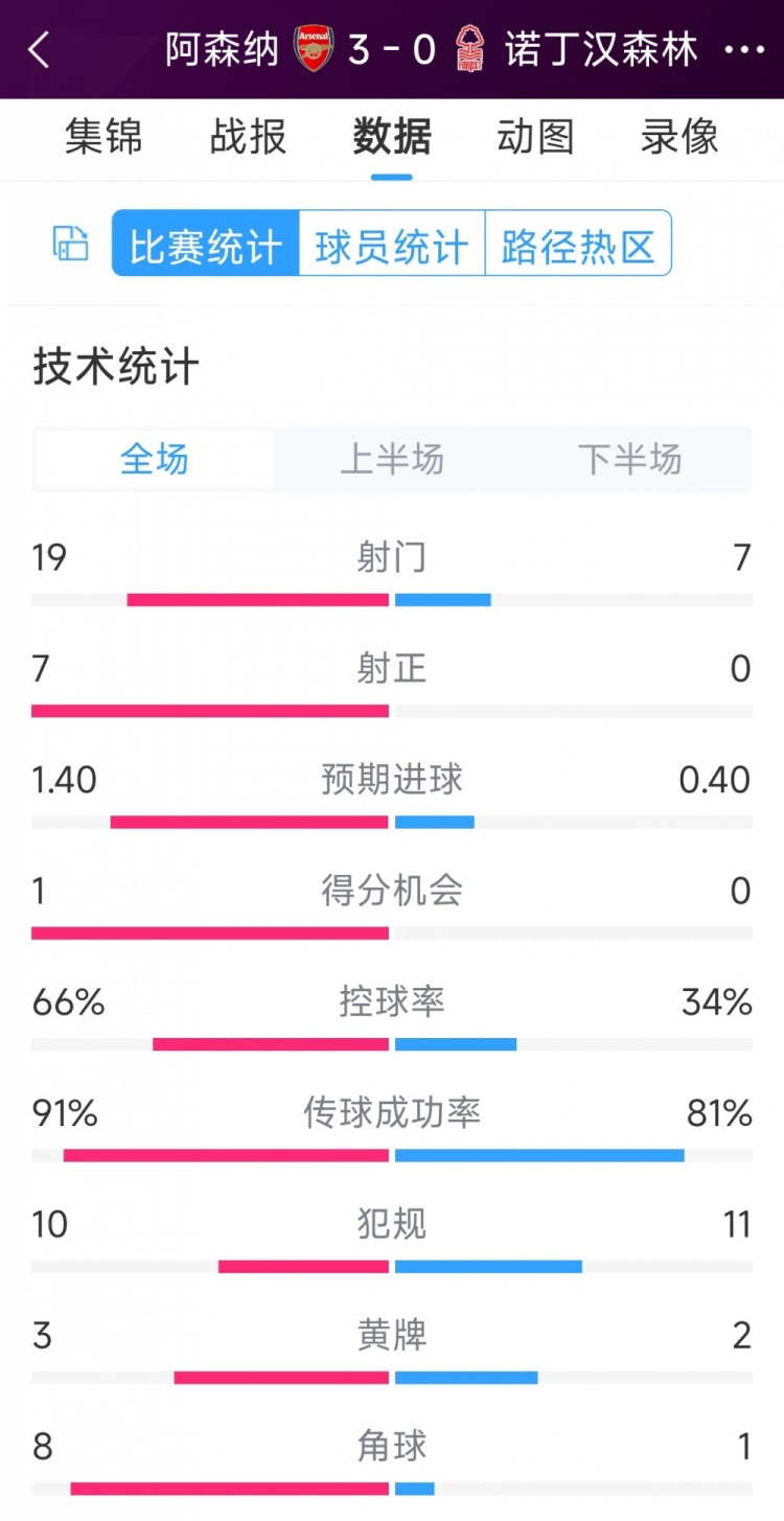 完勝！阿森納3-0諾丁漢森林全場數(shù)據(jù)：射門19-7，射正7-0