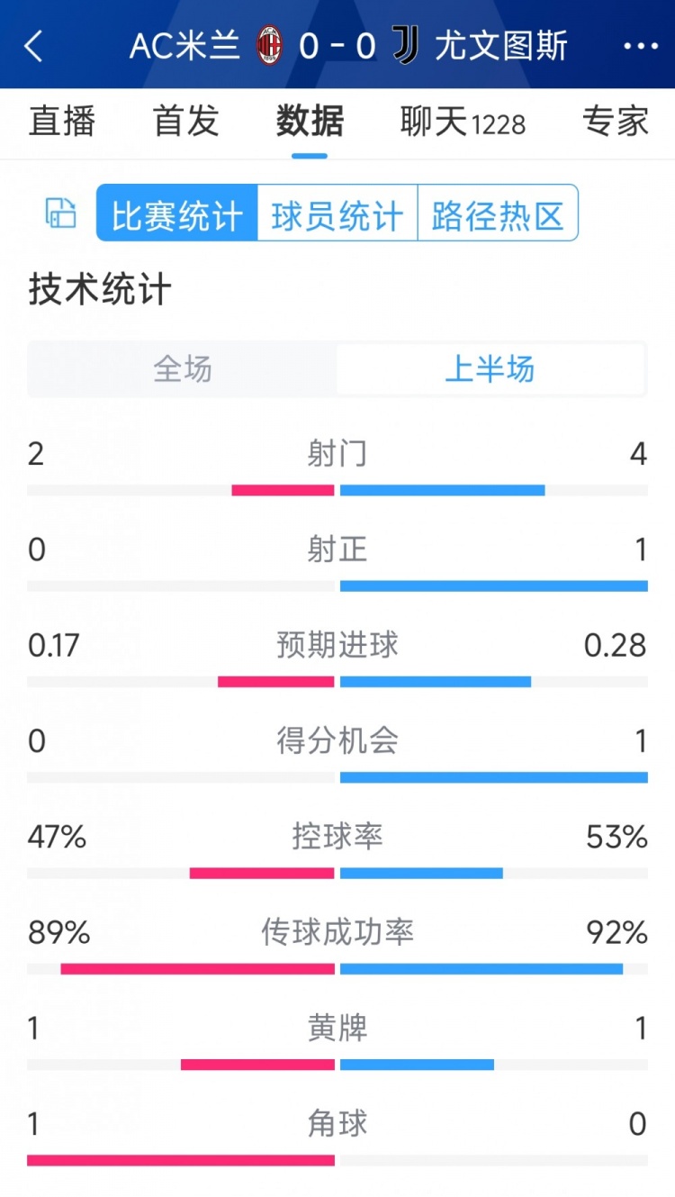 半場互交白卷，AC米蘭vs尤文半場數據：射門2-4，射正0-1