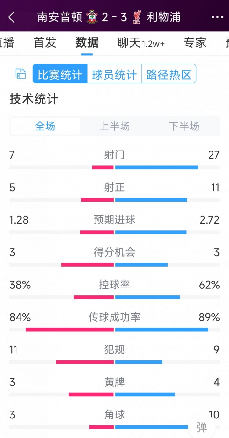 有驚無險(xiǎn)！利物浦3-2南安普頓全場(chǎng)數(shù)據(jù)：射門27-7，射正11-5