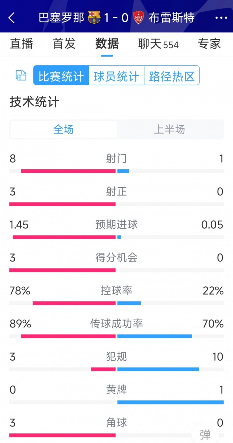 巴薩vs布雷斯特半場數(shù)據(jù)：射門8-1，射正3-0，巴薩控球率近八成