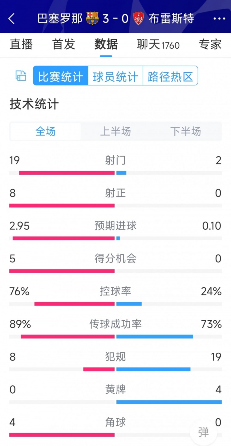 碾壓！巴薩3-0布雷斯特全場數(shù)據(jù)：射門19-2，射正8-0